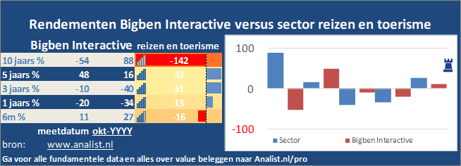 koers/><br></div>Dit jaar  verloor  het aandeel circa 8 procent. </p><p class=